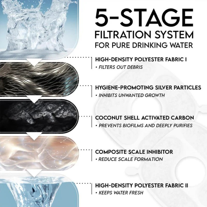 5-stage filtration system for pure drinking water in automatic pet water dispenser, ensuring clean and safe hydration for pets.